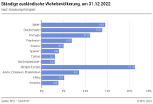 Ständige ausländische Wohnbevölkerung, am 31.12.2022