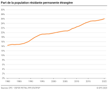 Part de la population résidante permanente étrangère