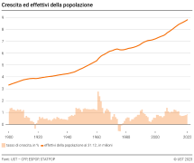 Crescita ed effettivi della popolazione
