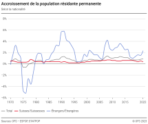 Accroissement de la population résidante permanente