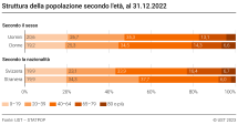 Struttura della popolazione secondo l'età, il sesso e la nazionalità, al 31.12.2022