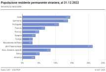 Popolazione residente permanente straniera, al 31.12.2022