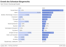 Erwerb des Schweizer Bürgerrechts