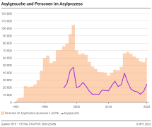 Asylgesuche und Personen im Asylprozess