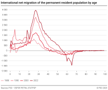 International net migration of the permanent resident population by age
