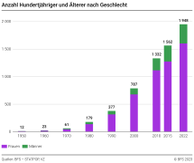 Anzahl Hundertjähriger und Älterer nach Geschlecht