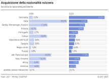 Acquisizione della nazionalità svizzera