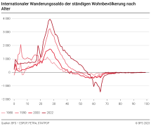 Internationaler Wanderungssaldo der ständigen Wohnbevölkerung nach Alter