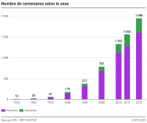 Nombre de centenaires selon le sexe
