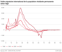 Solde migratoire international de la population résidante permanente selon l'âge