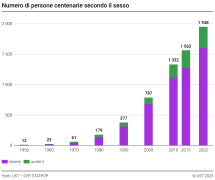 Numero di persone centenarie secondo il sesso