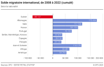 Solde migratoire international