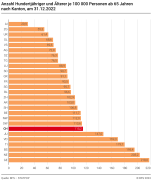 Anzahl Hundertjähriger und Älterer je 100 000 Personen ab 65 Jahren nach Kanton, am 31.12.2022