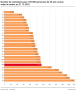 Nombre de centenaires pour 100 000 personnes de 65 ans ou plus selon le canton, au 31.12.2022