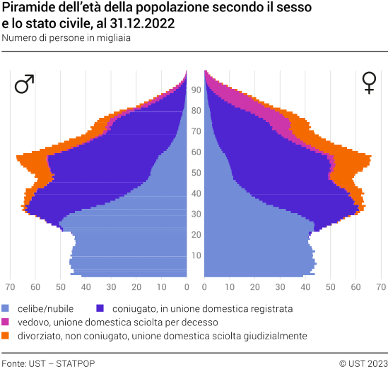 Piramide dell’età della popolazione secondo il sesso e lo stato civile, al 31.12.2022