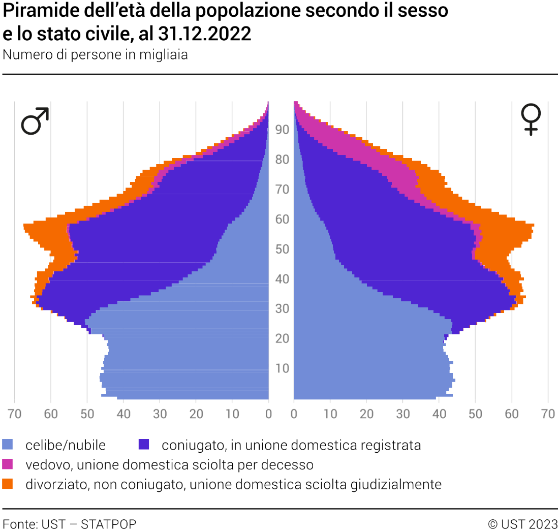 Piramide dell’età della popolazione secondo il sesso e lo stato civile, al 31.12.2022