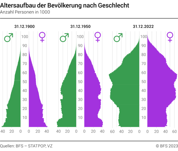 Altersaufbau der Bevölkerung nach Geschlecht