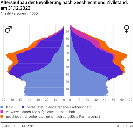 Altersaufbau der Bevölkerung nach Geschlecht und Zivilstand, am 31.12.2022