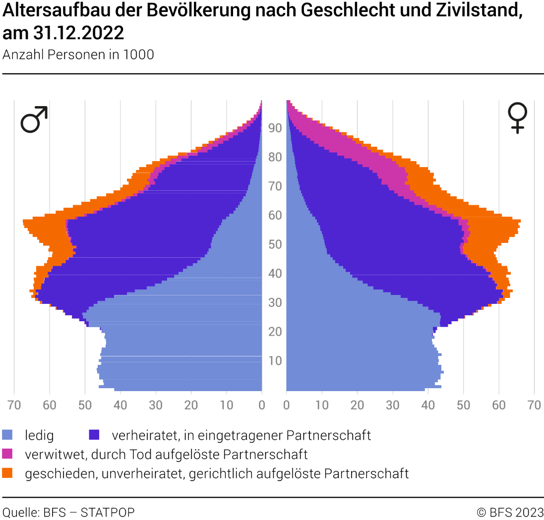 Altersaufbau der Bevölkerung nach Geschlecht und Zivilstand, am 31.12.2022