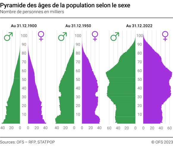 Pyramide des âges de la population selon le sexe