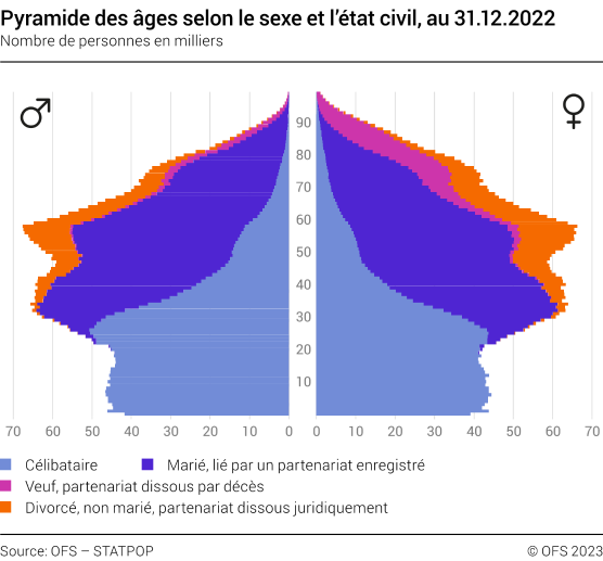 Pyramide des âges de la population selon le sexe et l'état civil, au 31.12.2022