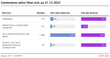 Centenaires selon l'état civil, au 31.12.2022