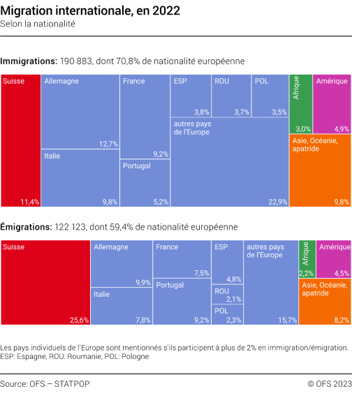 Immigration et émigration