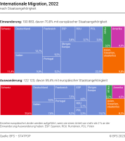 Ein- und Auswanderung