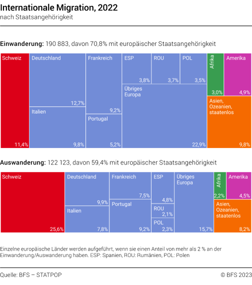 Ein- und Auswanderung