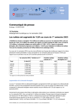 Les nuitées ont augmenté de 13,8% au cours du 1er semestre 2023