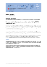 Production in Switzerland's secondary sector fell by 1.3% in 2nd quarter 2023