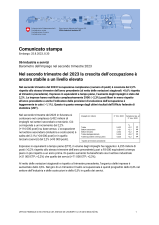 Nel secondo trimestre del 2023 la crescita dell'occupazione è ancora stabile a un livello elevato