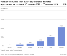 Variation des nuitées selon le pays de provenance des hôtes (regroupement par continent), premier semestre 2022 - premier semestre 2023