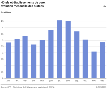 Hôtels et établissements de cure: évolution mensuelle des nuitées