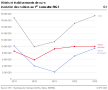 Hôtels et établissements de cure: évolution des nuitées pour le premier semestre