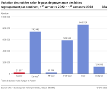 Variation des nuitées selon le pays de provenance des hôtes (regroupement par continent), premier semestre 2022 - premier semestre 2023