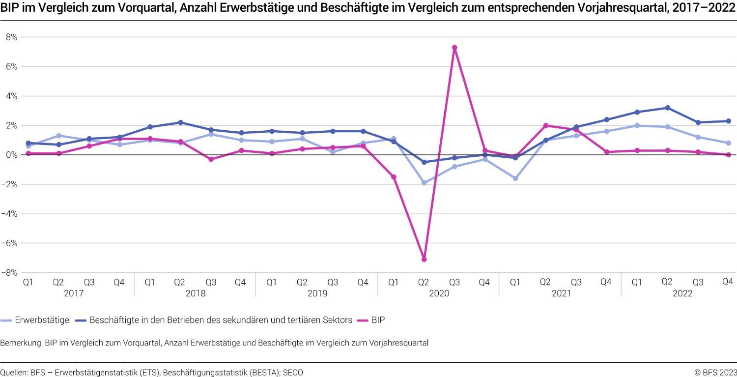 Veränderung des realen Bruttoinlandsprodukts (BIP), der Anzahl Erwerbstätigen und der Anzahl Beschäftigten