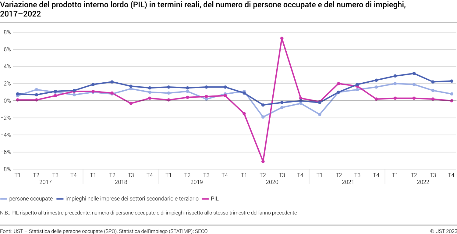 Variazione del prodotto interno lordo (PIL) in termini reali, del numero di persone occupate e del numero di impieghi