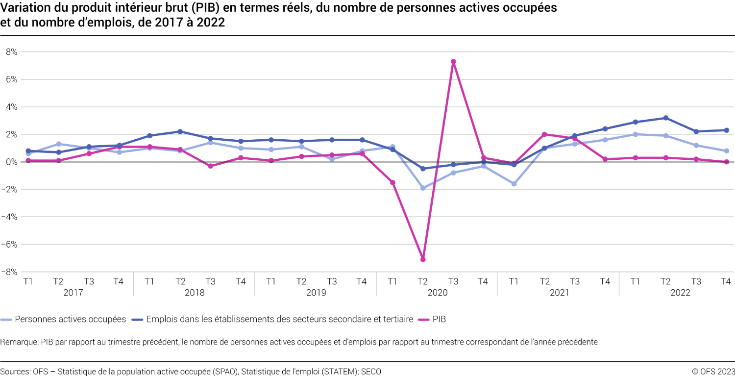 Variation du produit intérieur brut (PIB) en termes réels, du nombre de personnes actives occupées et du nombre d’emplois