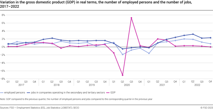 Variation in the gross domestic product (GDP) in real terms, the number of employed persons and the number of jobs