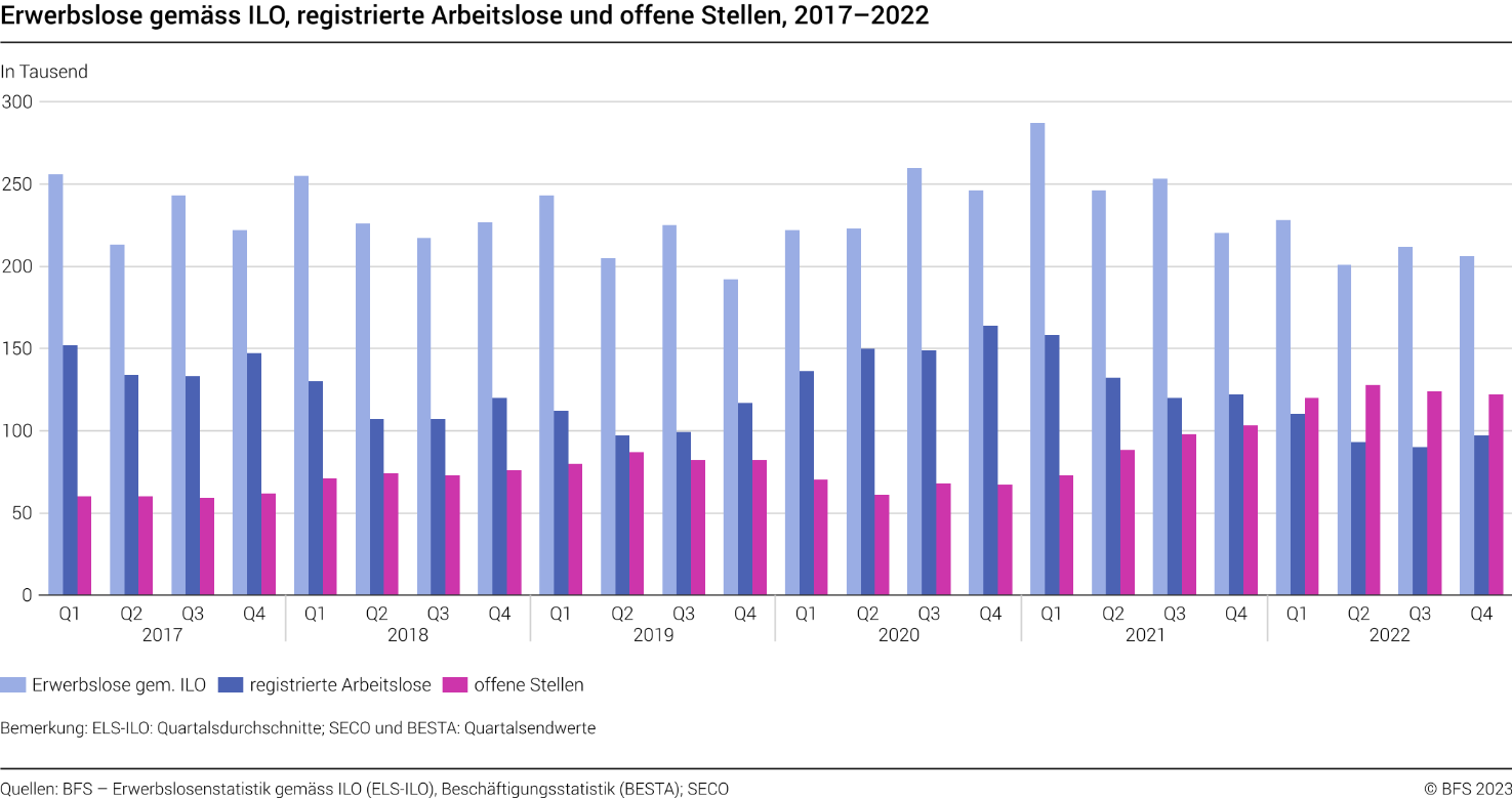 Erwerbslose gemäss ILO, registrierte Arbeitslose und offene Stellen