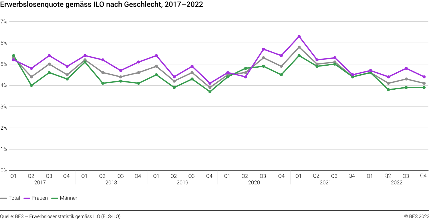 Erwerbslosenquote gemäss ILO nach Geschlecht