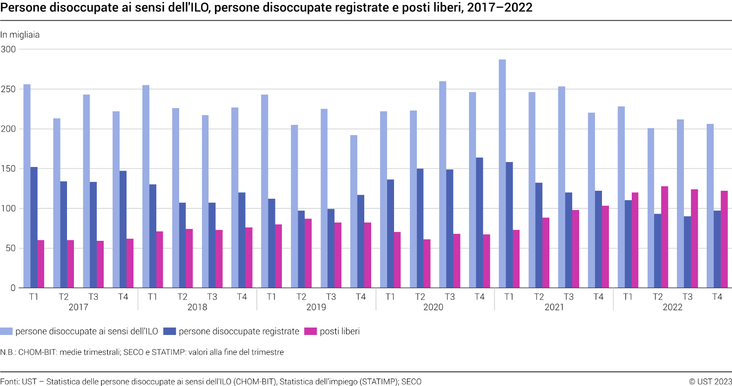 Persone disoccupate ai sensi dell'ILO, persone disoccupate registrate e posti liberi