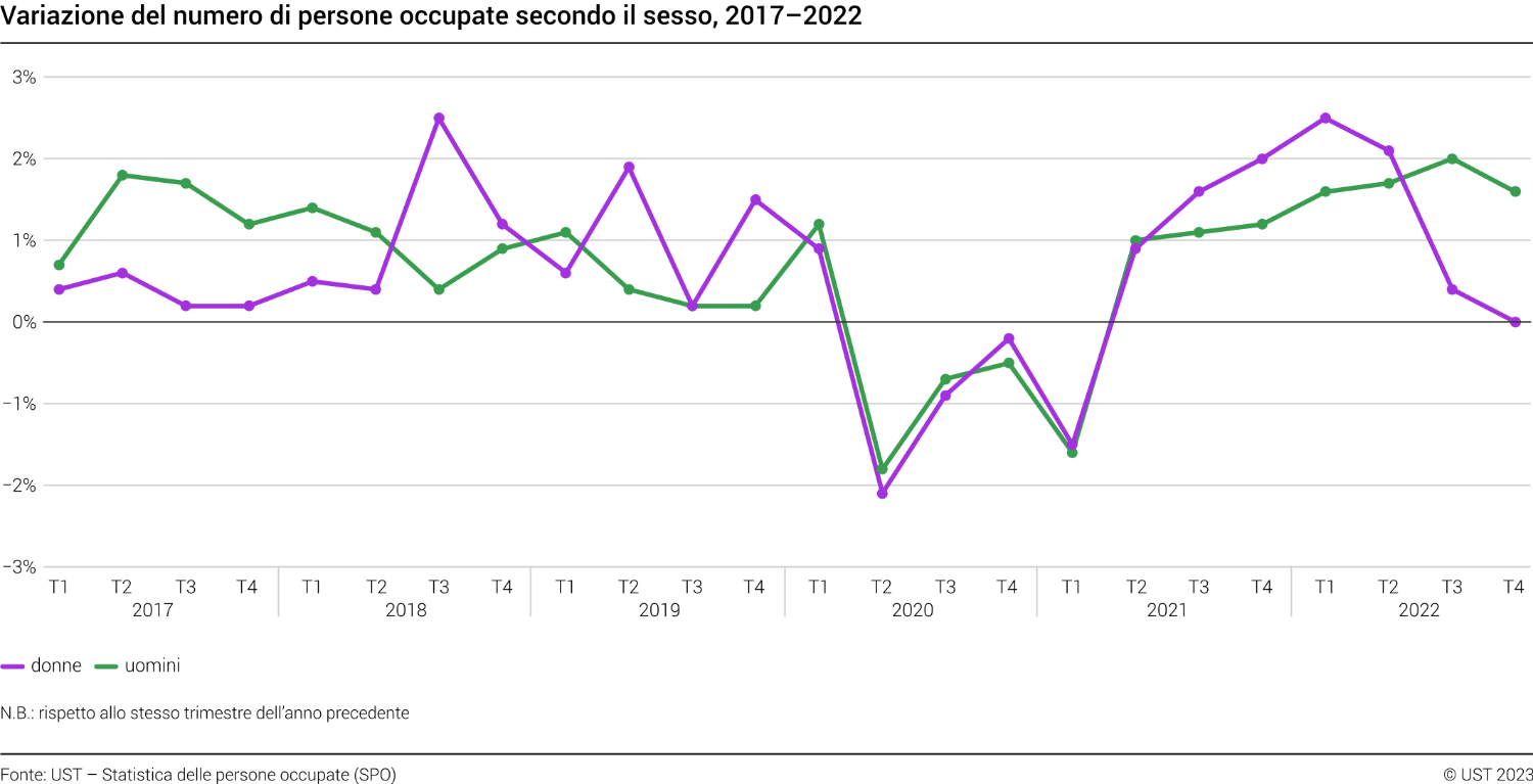 Variazione del numero di persone occupate secondo il sesso