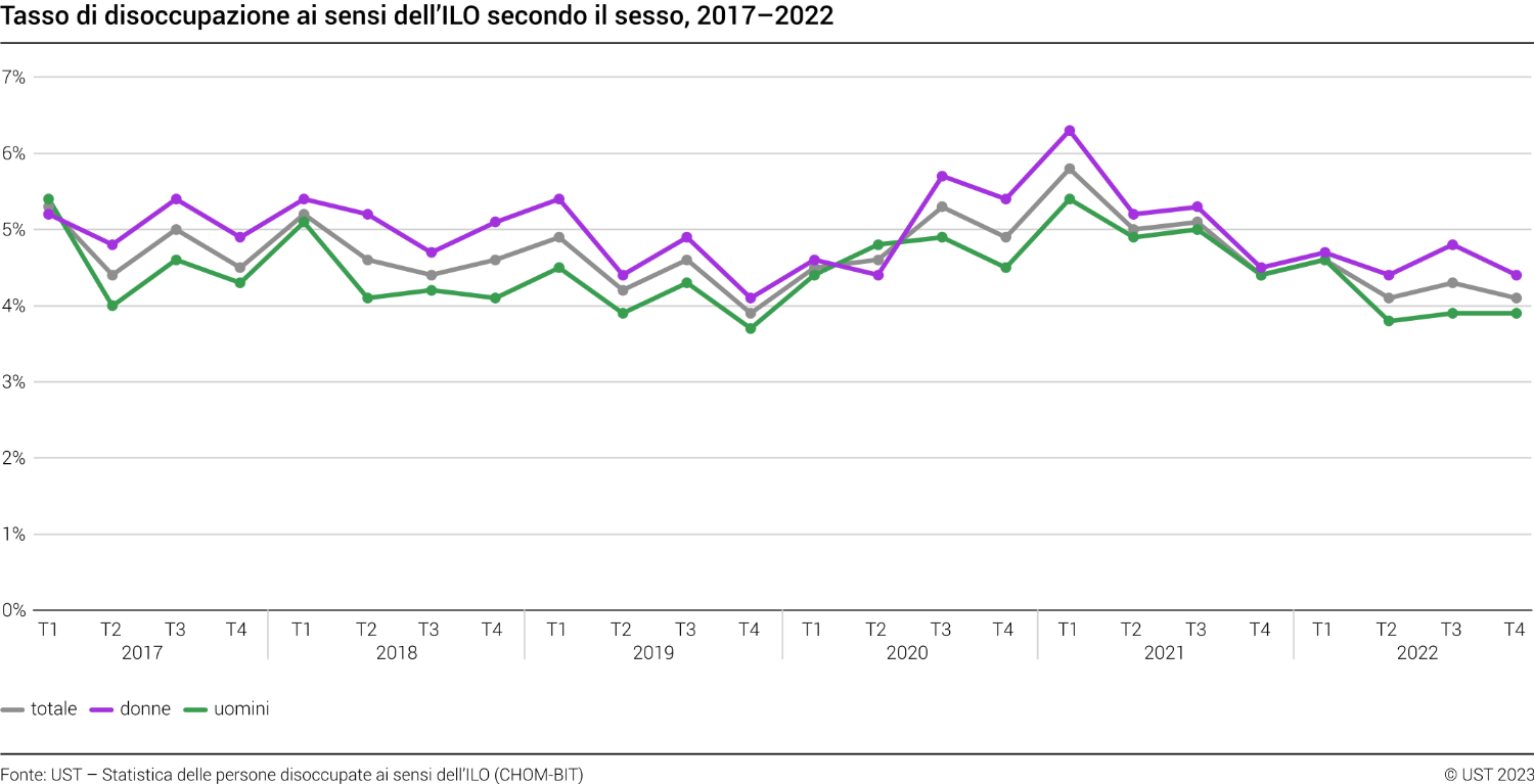 Tasso di disoccupazione ai sensi dell’ILO secondo il sesso