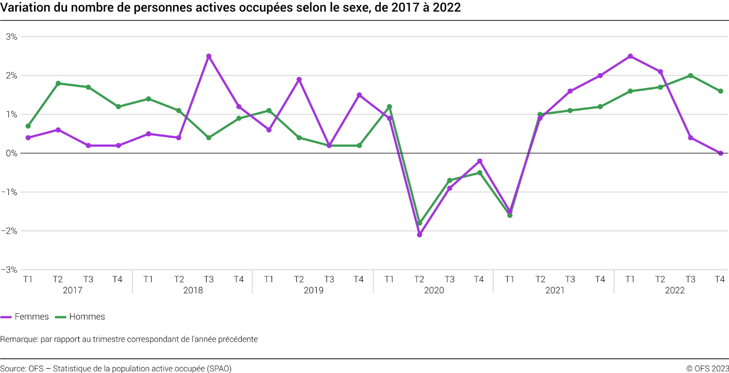 Variation du nombre de personnes actives occupées selon le sexe