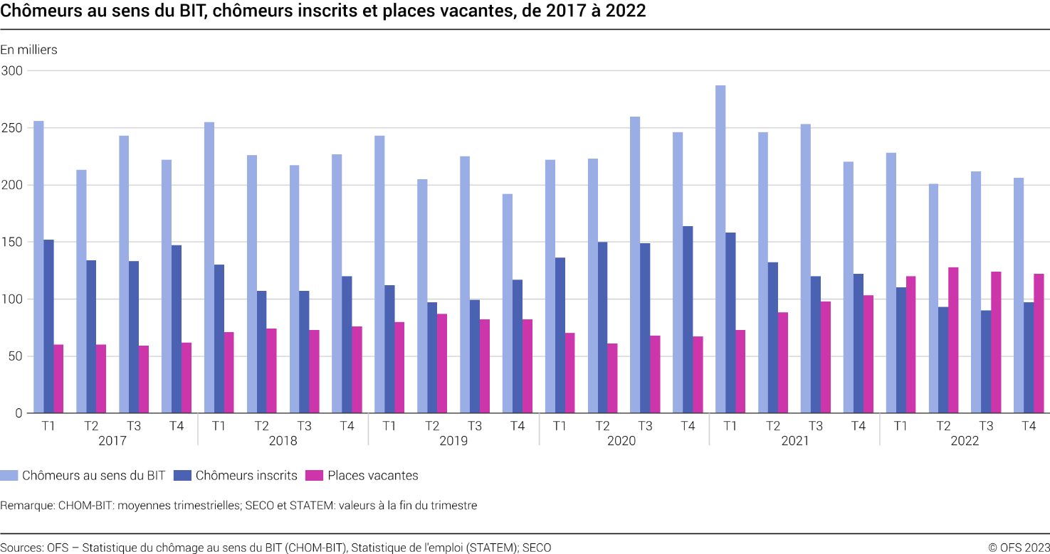 Chômeurs au sens du BIT, chômeurs inscrits et places vacantes