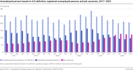 Unemployed persons based on ILO definition, registered unemployed persons and job vacancies