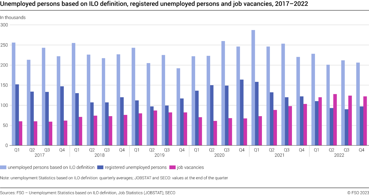 Unemployed persons based on ILO definition, registered unemployed persons and job vacancies