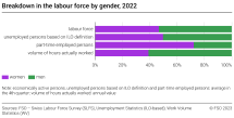 Breakdown in the labour force by gender